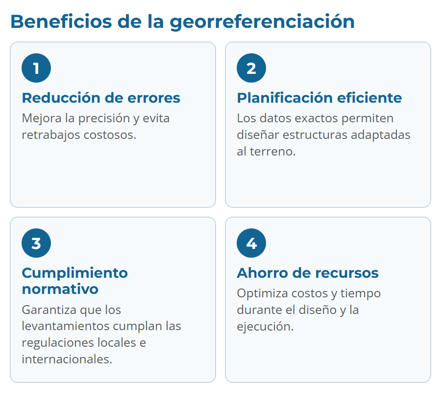 Los cuatro beneficios de la georreferenciación: reducción de errores, planificación eficiente, cumplimiento normativo y ahorro de recursos