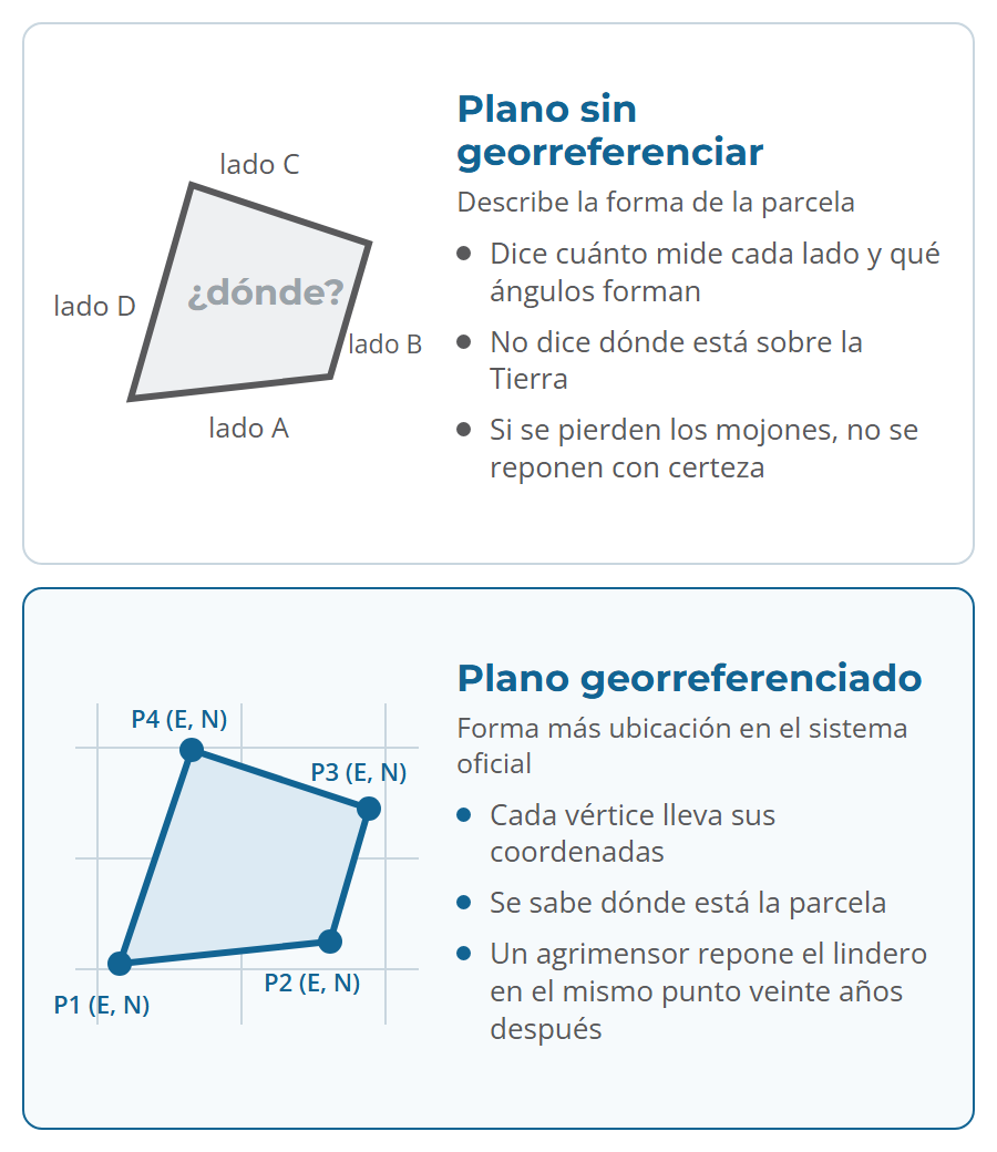 Comparación entre un plano sin georreferenciar, que solo describe la forma de la parcela, y un plano georreferenciado, con coordenadas de cada vértice en el sistema oficial