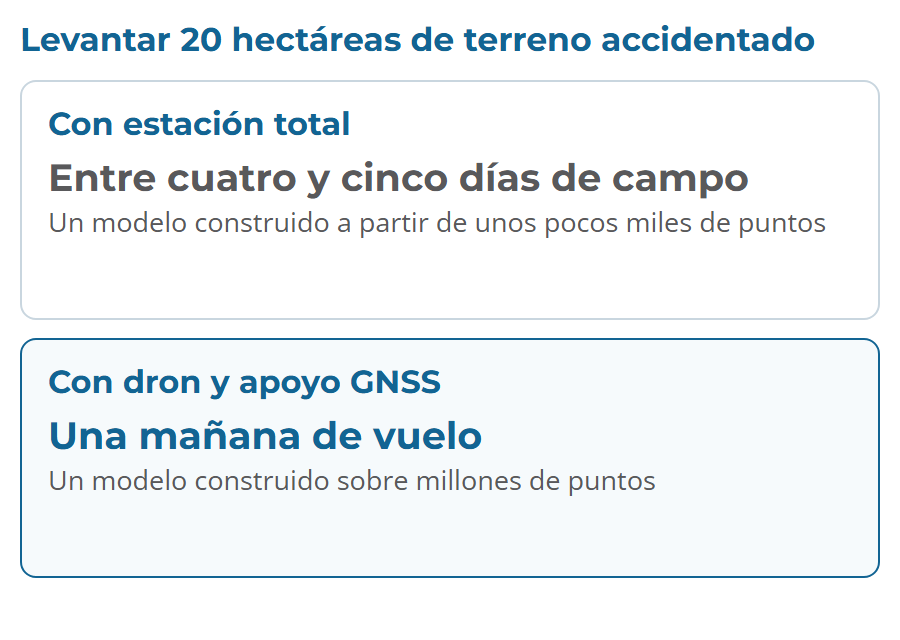 Levantar 20 hectáreas de terreno accidentado: entre cuatro y cinco días de campo con estación total frente a una mañana de vuelo con dron y apoyo GNSS