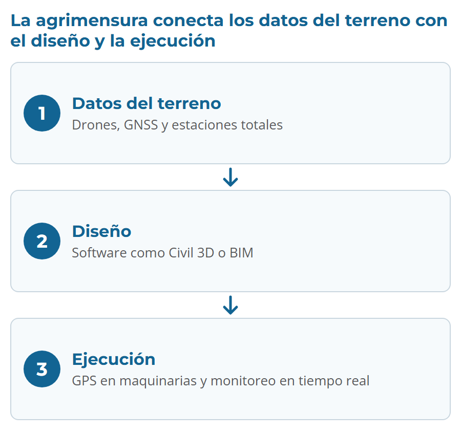 La agrimensura conecta los datos del terreno con el diseño y la ejecución: drones, GNSS y estaciones totales; software como Civil 3D o BIM; GPS en maquinarias y monitoreo en tiempo real