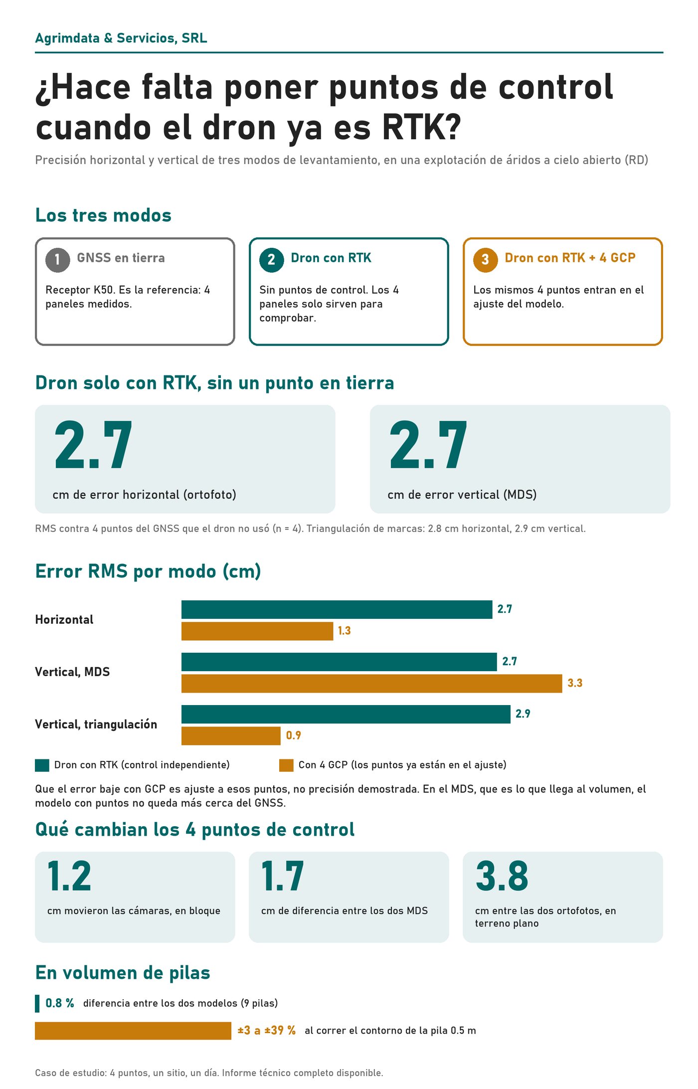 Infografía resumen: error del dron con RTK, con y sin puntos de control, y efecto en el volumen de pilas.