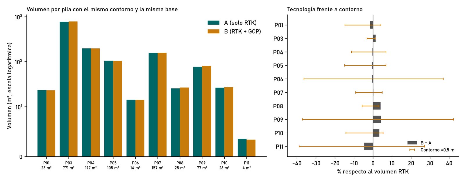 Volumen por pila en los dos vuelos y diferencia frente a la variación que produce mover el contorno 0.5 m.